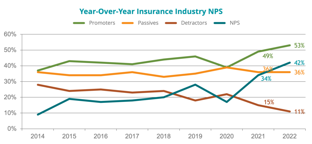 Insurance Industry NPS Graph