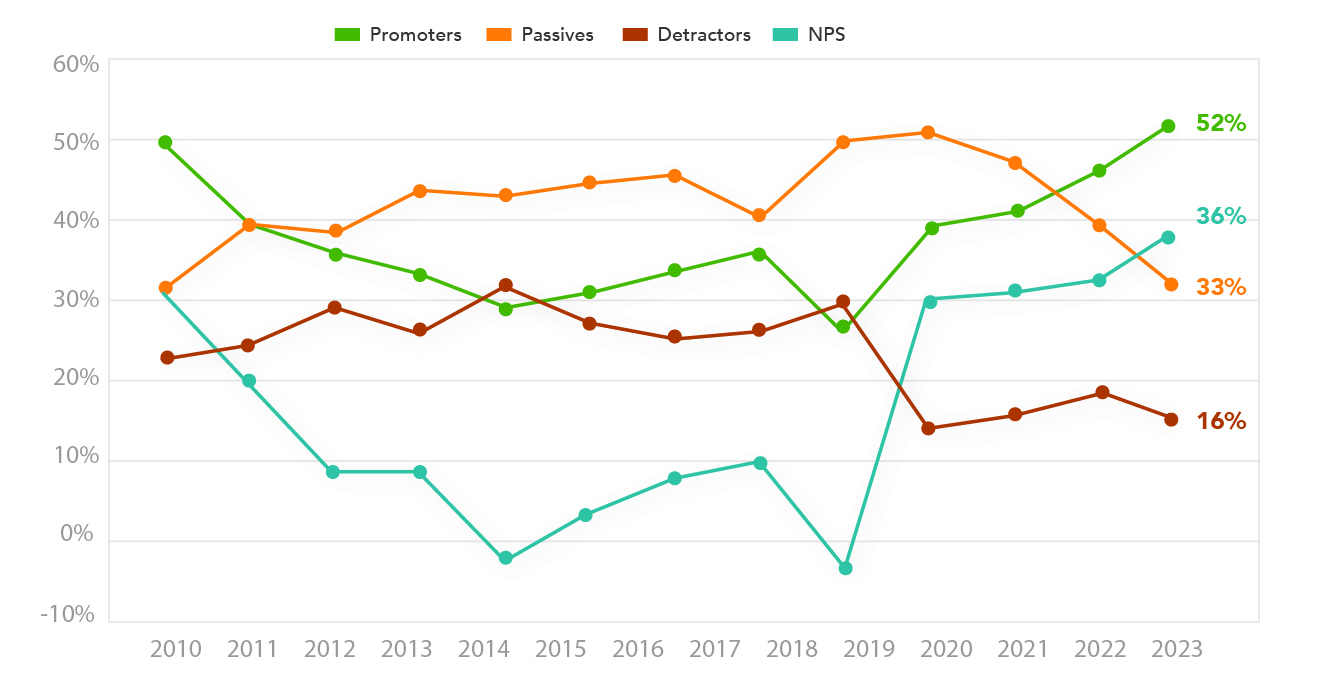 Staffing NPS Industry Benchmark Line Graph Year Over Year 