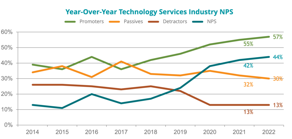 Technology services NPS trends